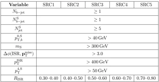 Table 2. Selection criteria for SRC, in addition to the common preselection requirements described in the text