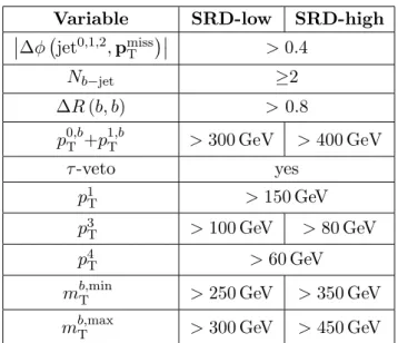 Table 3. Selection criteria for SRD, in addition to the common preselection requirements described in the text.