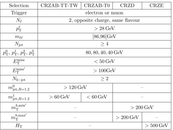 Table 5. Selection criteria for the Z + jets control regions used to estimate the Z + jets background contributions in the signal regions.