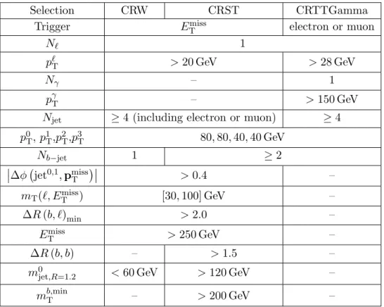 Table 7. Selection criteria for the common W + jets, single-top, and t¯ t+γ control-region definitions.