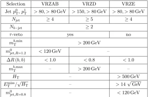 Table 8. Selection criteria for the Z validation regions used to validate the Z background estimates in the signal regions.