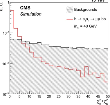 Fig. 1. The distribution of χ 2 in simulated background processes and the signal