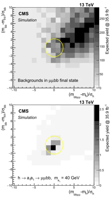 Fig. 2. The distribution of χ bb versus χ h as deﬁned in Eq. ( 2 ) for (upper) simulated