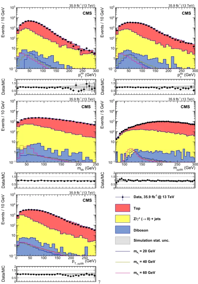 Fig. 3. The distribution of the p T of the (top left) dimuon and (top right) di-b-jet system, the mass of the (middle left) di-b-jet and (middle right) μμ bb system, and (bottom