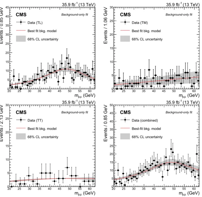 Fig. 4. The best ﬁt output to the data under the background-only hypothesis for the (top left) TL category, (top right) TM category, (bottom left) TT category and (bottom right) all categories, presented together with 68% CL uncertainty band for the backgr