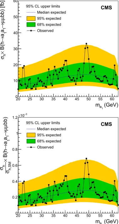 Fig. 5. Observed and expected upper limits at 95% CL on the (upper) product of the Higgs boson production cross section and B( h → a 1 a 1 → μ + μ − bb) and (lower)