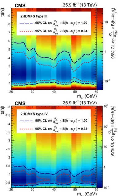 Fig. 7. Observed upper limits at 95% CL on B(h → a 1 a 1 ) in the plane of (m a 1 , tanβ) for type-III 2HDM+S, including μ + μ − τ + τ − signal that is misidentiﬁed as μ + μ − bb.