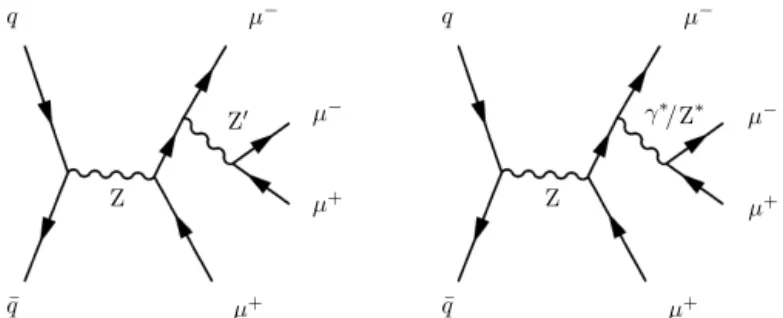 Fig. 1. Leading order Feynman diagrams for the signal process (left) and the dom- dom-inant background process (right), where in each diagram the four-muon ﬁnal state originates from annihilation.