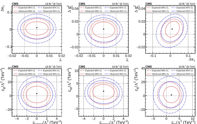 Figure 3: The 68 and 95% CL observed and expected exclusion contours in ∆NLL are depicted for three pairwise combinations of the aTGC parameters in the LEP parametrization (top) and in the EFT formulation (bottom)