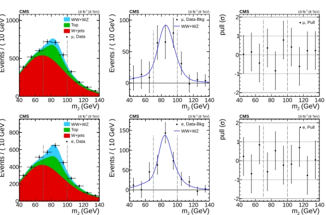 Figure 1: Post-fit distributions of the merged jet invariant mass for muons (top) and electrons (bottom) with the estimates of the relevant backgrounds