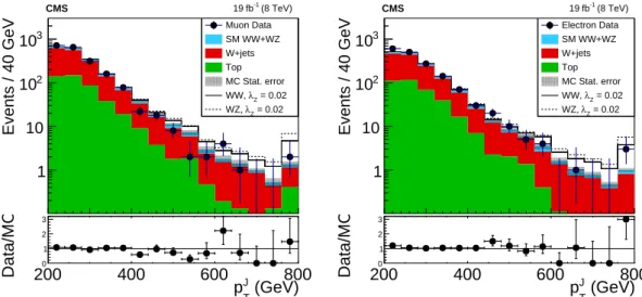 Table 1: Observed event yields and associated ratios (in parentheses) with respect to the pre- pre-fit values extracted in the signal region (70 < m J < 100 GeV)