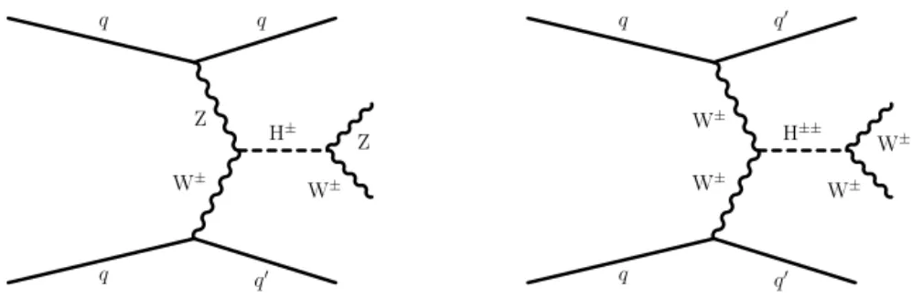 Fig. 2. Examples of Feynman diagrams showing the production of singly (left) and doubly (right) charged Higgs bosons via VBF.