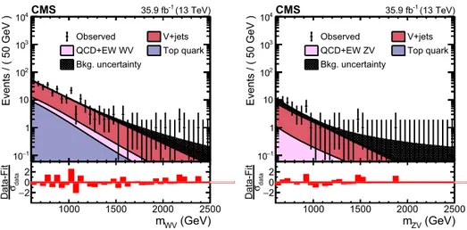 Fig. 3. Comparison  between the ﬁt results for the V+jets background processes and the data distributions of the m WV (left) and m ZV (right), respectively, in the sideband