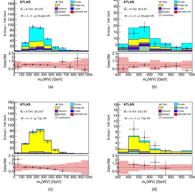 FIG. 2. The top row shows the observed m T ðWVÞ distribution in the W þ jets validation region (VR), overlaid with the background