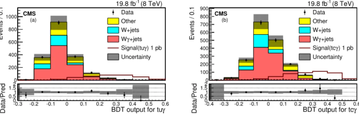 Figure 3. The BDT output distributions for the data (points), the backgrounds (histograms), and the expected tuγ (a) and tcγ (b) signals (solid lines)