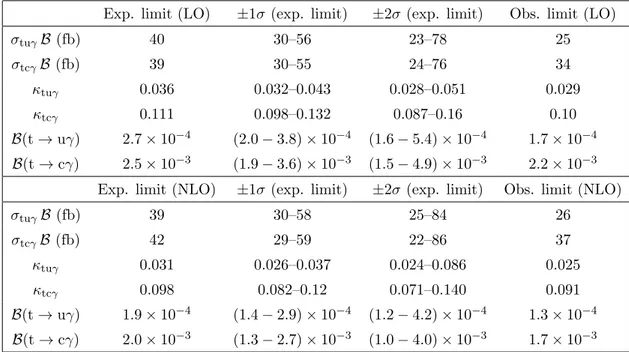 Table 1. The expected and observed 95% CL upper limits on the FCNC tuγ and tcγ cross sections times branching fraction B(t → Wb → b`ν ` ), the anomalous couplings κ tuγ and κ tcγ , and the