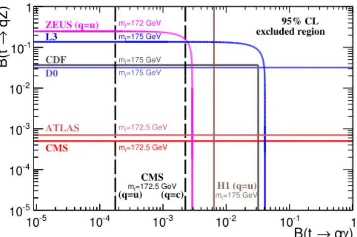 Figure 4. The measured 95% CL upper limits on B(t → qZ) versus B(t → qγ) from the L3 [ 5 ], ZEUS [ 6 ], H1 [ 7 ], D0 [ 55 ], CDF [ 8 , 56 ], ATLAS [ 57 ], and CMS experiments [ 58 ]