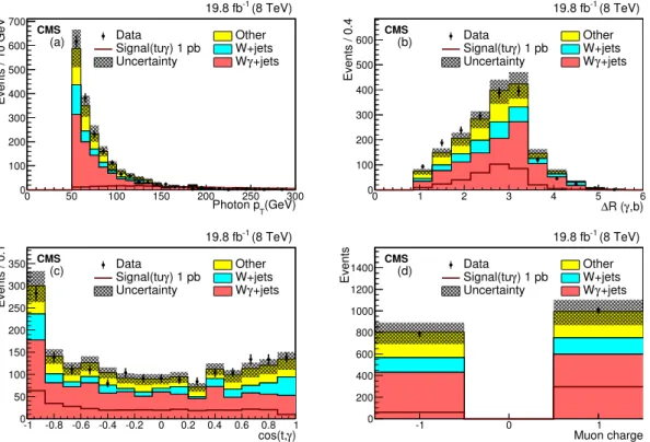 Figure 2. Distributions of some of the input variables to the BDT: (a) p T of the photon, (b)