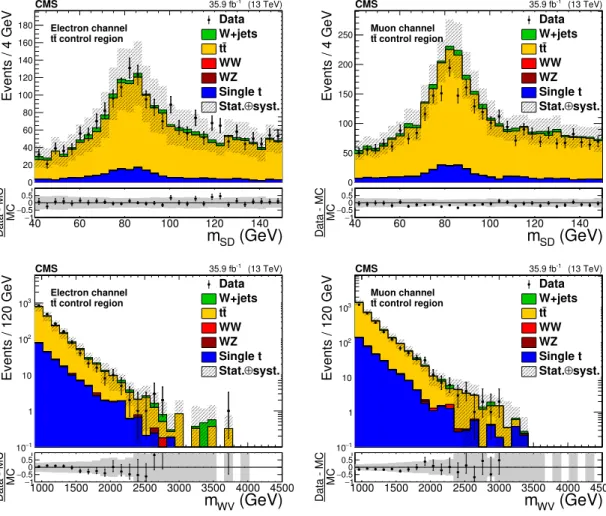 Figure 2. Comparison between data and simulation for the m SD (upper) and m WV (lower) dis- dis-tributions in the tt control region