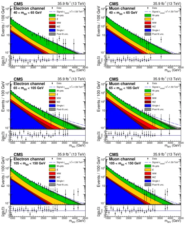 Figure 4. Final result of the two-dimensional fit in the electron (left) and muon (right) channels, showing the m WV distributions