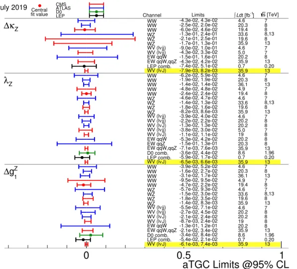 Figure 7. Comparison of the observed limits on aTGC parameters in the LEP parametrization from different measurements
