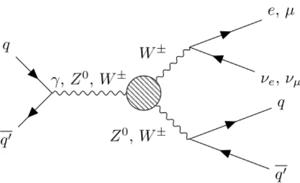 Figure 1. The LO Feynman diagram for the diboson process involving triple gauge couplings studied in this analysis