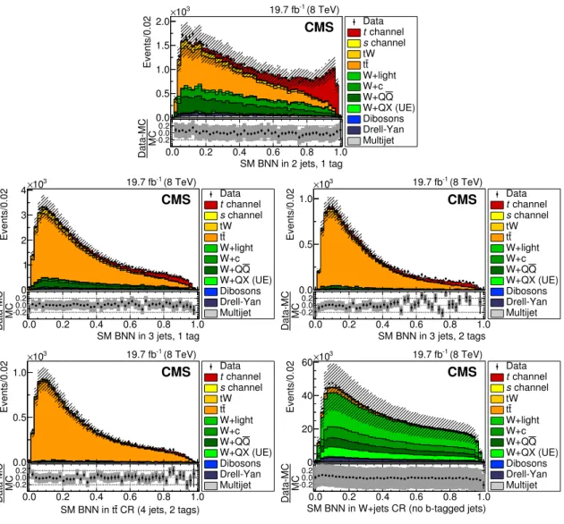 Figure 3. Comparison of √ s = 8 TeV data and simulation using the SM BNN discriminant in three separate signal regions of two jets with one b-tagged (2 jets, 1 tag) (upper), three jets with one of them b-tagged (3 jets, 1 tag) (middle left), and three jets