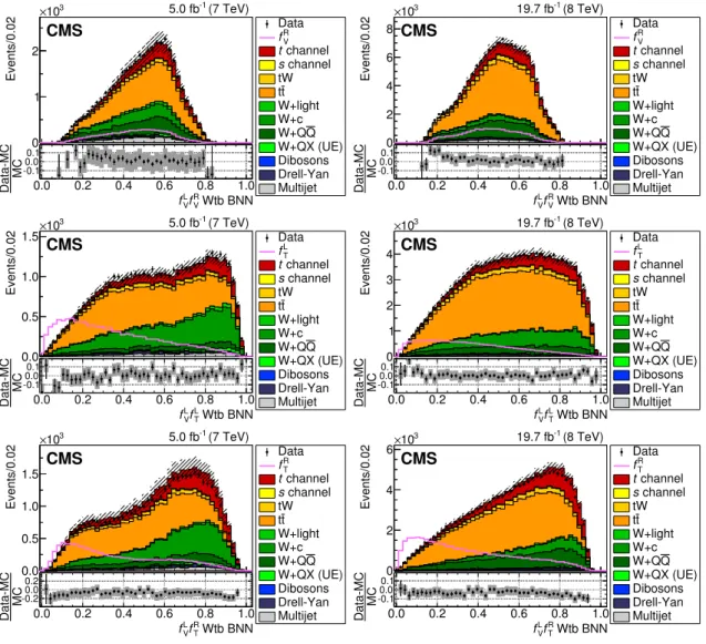 Figure 5. Distributions of the Wtb BNN discriminants from data (points) and simulation (filled histograms) for the scenarios (f L