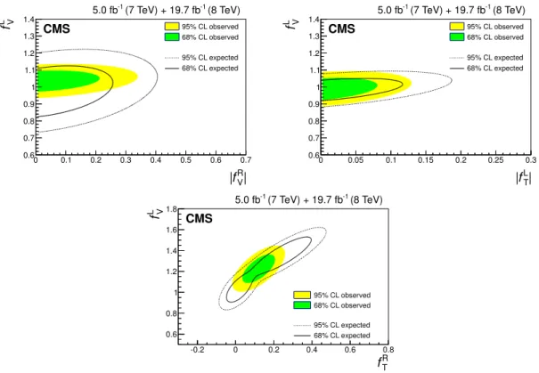 Figure 6. Combined √ s = 7 and 8 TeV observed and expected exclusion limits in the two- two-dimensional planes (f L