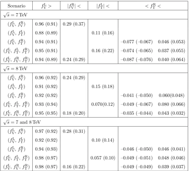 Table 3. One-dimensional exclusion limits obtained in different two- and three-dimensional fit scenarios