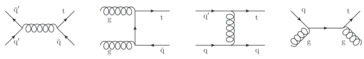 Figure 8. Representative Feynman diagrams for the FCNC processes.