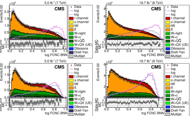 Figure 9. The FCNC BNN discriminant distributions when the BNN is trained to distinguish t → ug (upper) or t → cg (lower) processes as signal from the SM processes as background