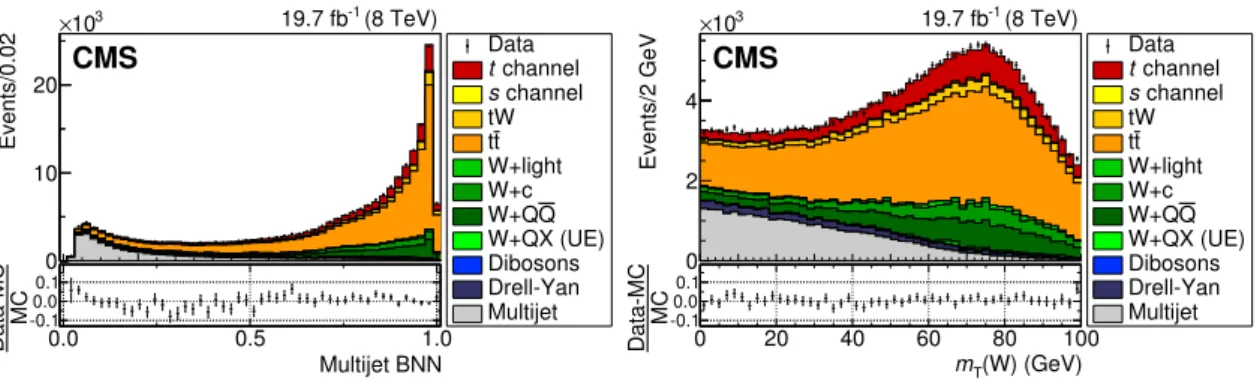 Figure 1. The distributions of the multijet BNN discriminant used for the QCD multijet back- back-ground rejection (left) and the reconstructed transverse W boson mass (right) from data (points) and the predicted backgrounds from simulation (filled histogr