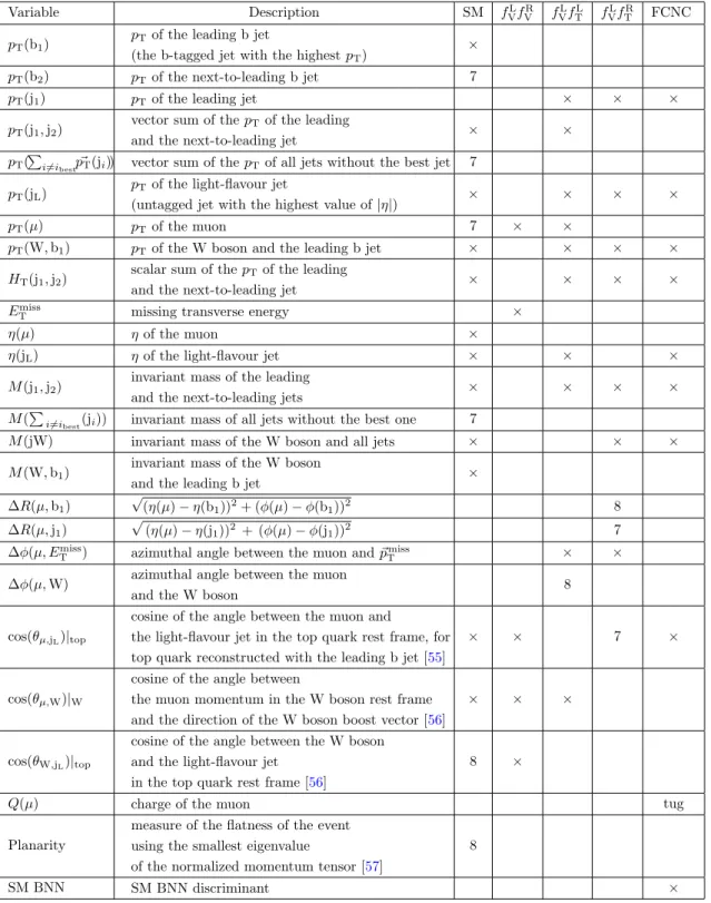 Table 2. Input variables for the BNNs used in the analysis. The symbol × represents the variables used for each particular BNN