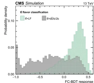 FIG. 8. Response values of the FC-BDT. The background consists of t¯t þ b¯b, t¯t þ 1¯b, and t¯t þ 2¯b events.