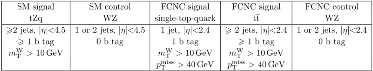 Table 1. The event selections for the signal and control regions for the SM and FCNC analyses.