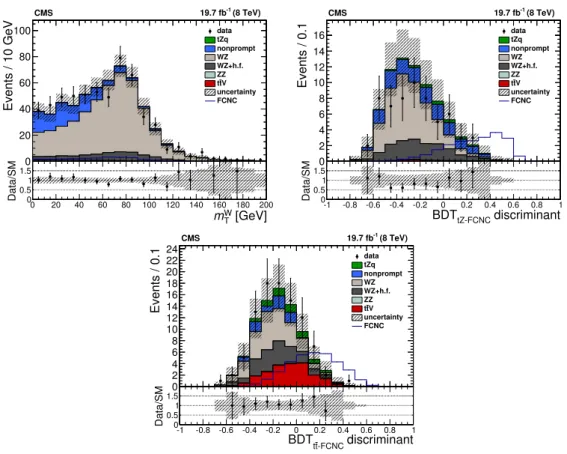 Figure 5. Data-to-prediction comparisons for the tZ-FCNC search after performing the fit for m W T distribution in the control region (top-left), and for the BDT responses in the single top quark