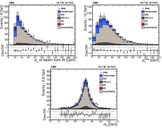 Figure 6. Data-to-prediction comparisons in the background-enriched samples, after applying background normalisation scaling factors as described in the text, of the p T of the lepton from the