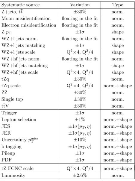 Table 3. The systematic sources, variation and type, which represent how the uncertainty is treated in the likelihood fit.