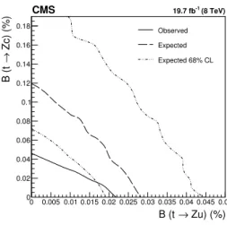 Figure 8. The expected and observed exclusion limits at 95% CL on B(t → Zc) as a function of the limits on B(t → Zu)