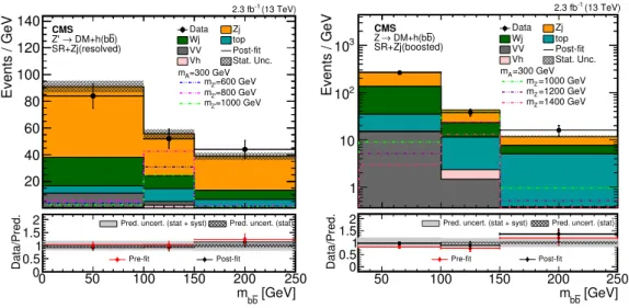 Figure 3. Post-fit distribution of the reconstructed Higgs boson candidate mass expected from SM backgrounds and observed in data for the resolved (left) and the boosted (right) regimes with three different m Z 0 signal points overlaid