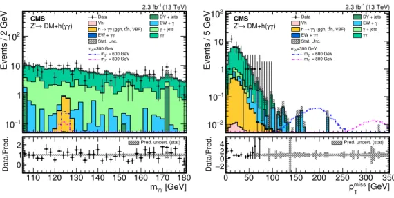 Figure 7. Expected and observed distribution of m γγ (left) in events passing all selection criteria except the m γγ and p miss T requirement