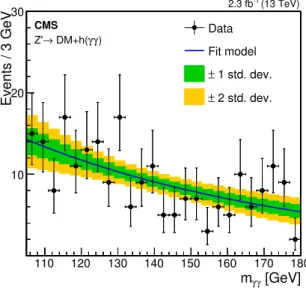 Figure 8. Fit to the diphoton invariant mass distribution in the low-p miss
