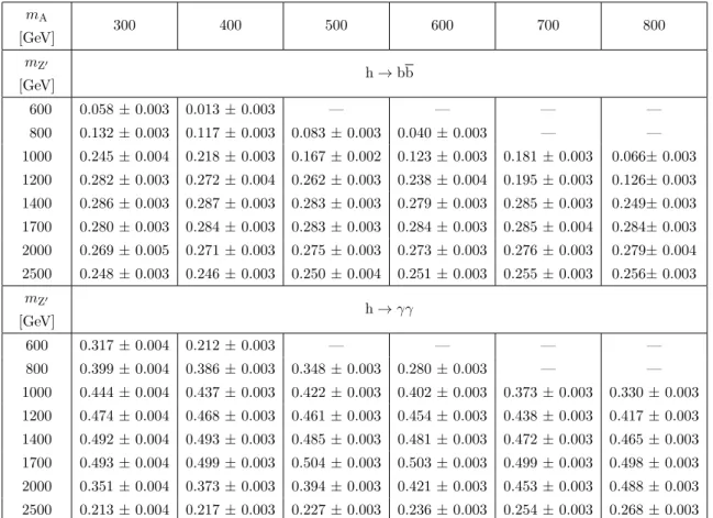 Figure 9 (left) shows the 95% CL expected and observed limits on the dark matter production cross section σ(Z 0 → Ah → χχh), for h → bb and h → γγ for m A = 300 GeV