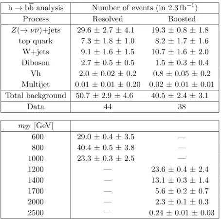 Table 2. Post-fit background event yields and observed numbers of events in data for 2.3 fb −1 in both the resolved and the boosted regimes for the h → bb analysis