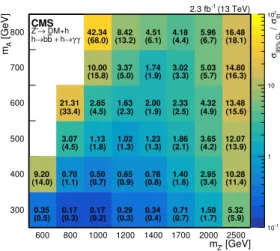 Figure 11. The observed (expected) 95% CL limits on the signal strength (as in figure 9 right) for the combination of h → γγ and h → bb decay channels, and for m A = 300–800 GeV and m Z 0 = 600–2500 GeV