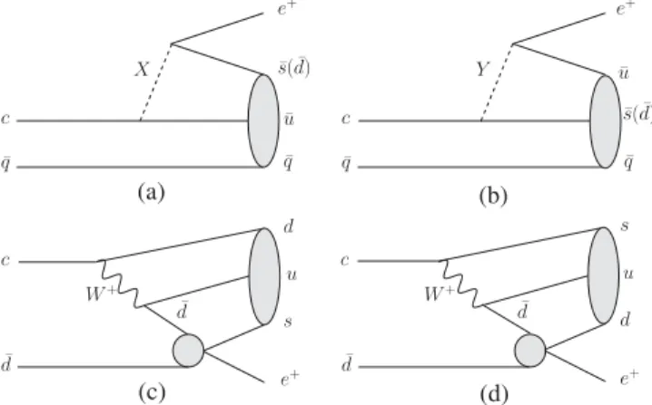 FIG. 1. Feynman diagrams for the BNV decays of D mesons with ΔðB − LÞ equal to 0 [(a) and (b)] and 2 [(c) and (d)].