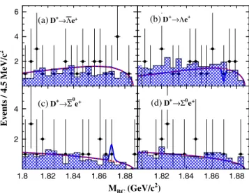 FIG. 3. The ΔE distributions from generated signal MC events for D þ → ¯ΛðΛÞe þ (a) and D þ → ¯Σ 0 ðΣ 0 Þe þ (b), where the arrows give the signal windows.