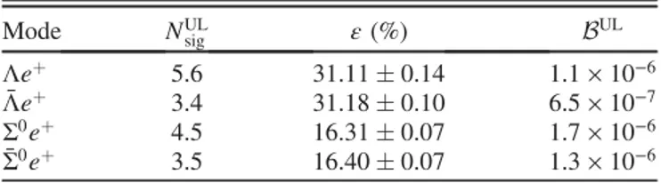 TABLE II. The ULs on the number of signal events at 90% confidence level, the detection efficiencies not including the BFs of the secondary decays, and the corresponding ULs on the BFs for the four signal decay modes, where the systematic  uncer-tainties h