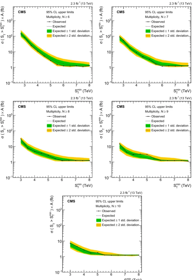 Fig. 5. Model-independent  95% CL upper limits on the cross section times acceptance for ﬁve sets of inclusive multiplicity thresholds:  N ≥ 6, 7, 8, 9, and 10